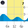 Benedict tide chart for Tuesday, May 7, 2024