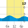Benedict tide chart for Wednesday, June 12, 2024