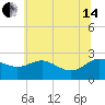 Benedict tide chart for Friday, June 14, 2024