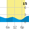 Benedict tide chart for Saturday, June 15, 2024