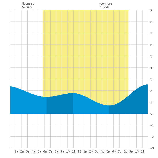 Benedict tide chart for Sunday, June 16, 2024