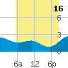 Benedict tide chart for Sunday, June 16, 2024