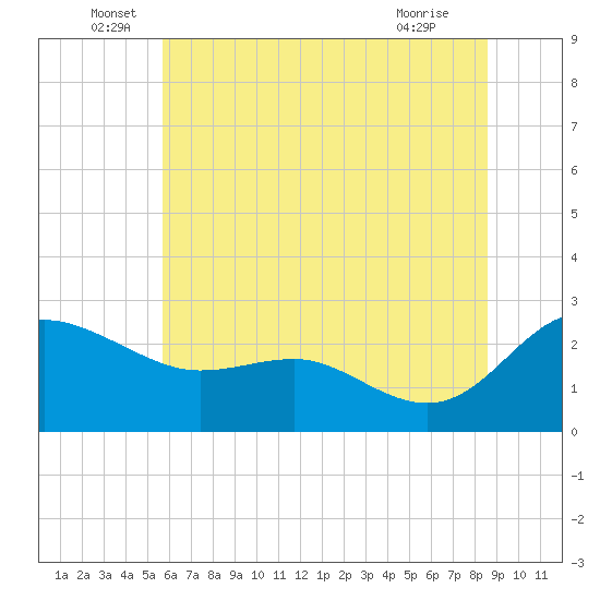 Benedict tide chart for Monday, June 17, 2024