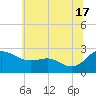Benedict tide chart for Monday, June 17, 2024
