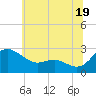 Benedict tide chart for Wednesday, June 19, 2024