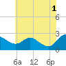 Benedict tide chart for Saturday, June 1, 2024