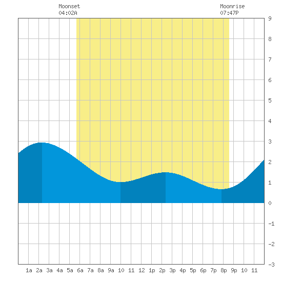Benedict tide chart for Thursday, June 20, 2024