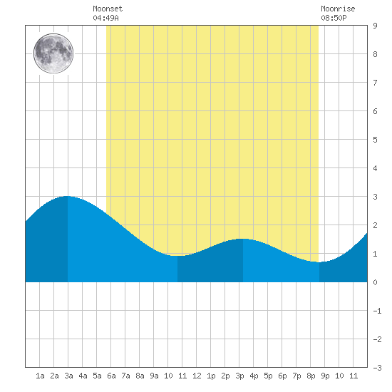Benedict tide chart for Friday, June 21, 2024