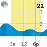 Benedict tide chart for Friday, June 21, 2024