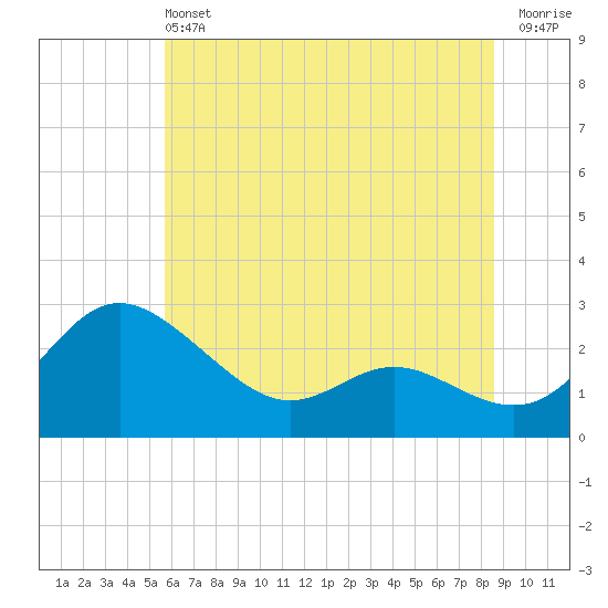 Benedict tide chart for Saturday, June 22, 2024