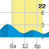 Benedict tide chart for Saturday, June 22, 2024