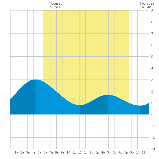 Benedict tide chart for Sunday, June 23, 2024