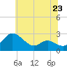 Benedict tide chart for Sunday, June 23, 2024