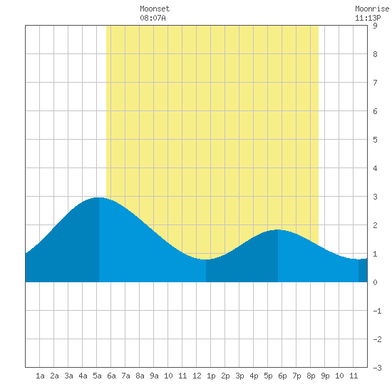 Benedict tide chart for Monday, June 24, 2024