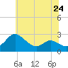 Benedict tide chart for Monday, June 24, 2024