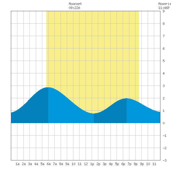 Benedict tide chart for Tuesday, June 25, 2024