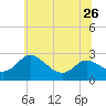 Benedict tide chart for Wednesday, June 26, 2024