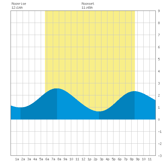 Benedict tide chart for Thursday, June 27, 2024