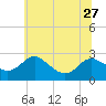 Benedict tide chart for Thursday, June 27, 2024