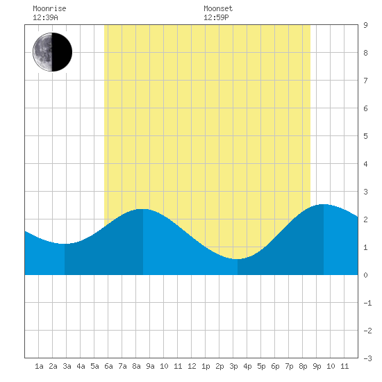 Benedict tide chart for Friday, June 28, 2024