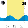 Benedict tide chart for Friday, June 28, 2024