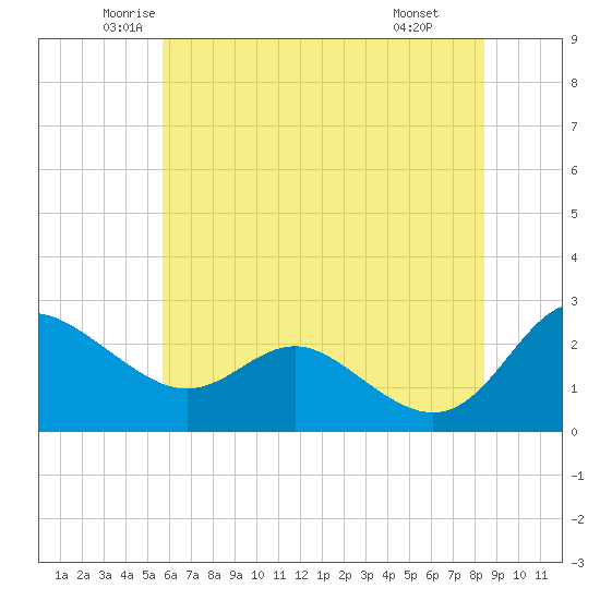 Benedict tide chart for Sunday, June 2, 2024