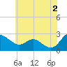 Benedict tide chart for Sunday, June 2, 2024