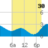 Benedict tide chart for Sunday, June 30, 2024