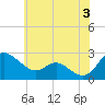 Benedict tide chart for Monday, June 3, 2024