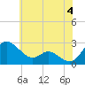 Benedict tide chart for Tuesday, June 4, 2024