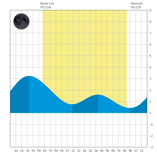 Benedict tide chart for Thursday, June 6, 2024