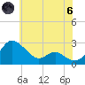Benedict tide chart for Thursday, June 6, 2024