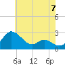 Benedict tide chart for Friday, June 7, 2024
