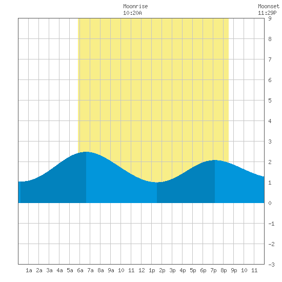 Benedict tide chart for Wednesday, July 10, 2024