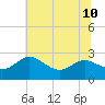 Benedict tide chart for Wednesday, July 10, 2024