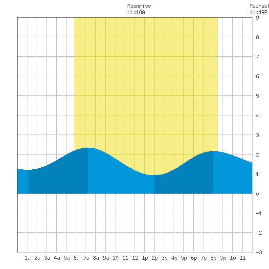 Benedict tide chart for Thursday, July 11, 2024
