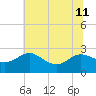 Benedict tide chart for Thursday, July 11, 2024