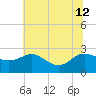 Benedict tide chart for Friday, July 12, 2024