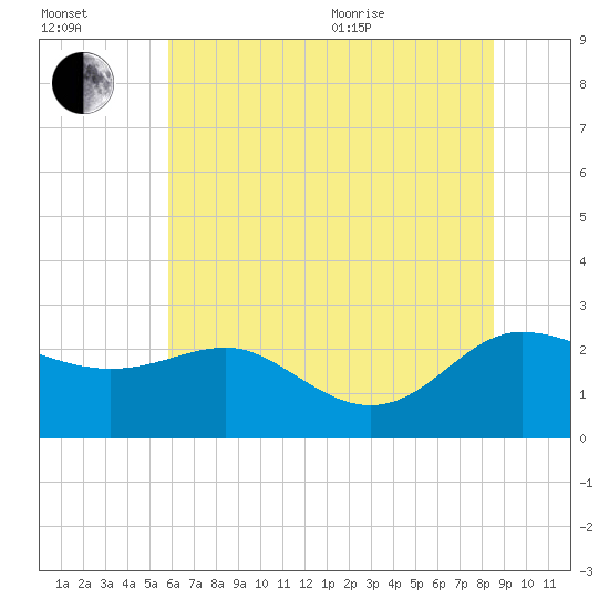 Benedict tide chart for Saturday, July 13, 2024