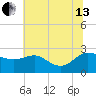 Benedict tide chart for Saturday, July 13, 2024