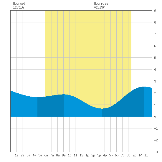 Benedict tide chart for Sunday, July 14, 2024