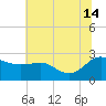 Benedict tide chart for Sunday, July 14, 2024