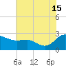 Benedict tide chart for Monday, July 15, 2024