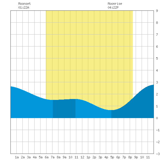 Benedict tide chart for Tuesday, July 16, 2024
