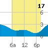 Benedict tide chart for Wednesday, July 17, 2024
