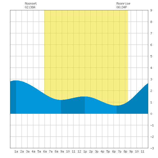 Benedict tide chart for Thursday, July 18, 2024