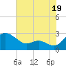 Benedict tide chart for Friday, July 19, 2024
