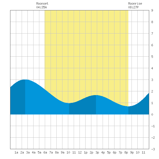 Benedict tide chart for Saturday, July 20, 2024