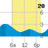 Benedict tide chart for Saturday, July 20, 2024