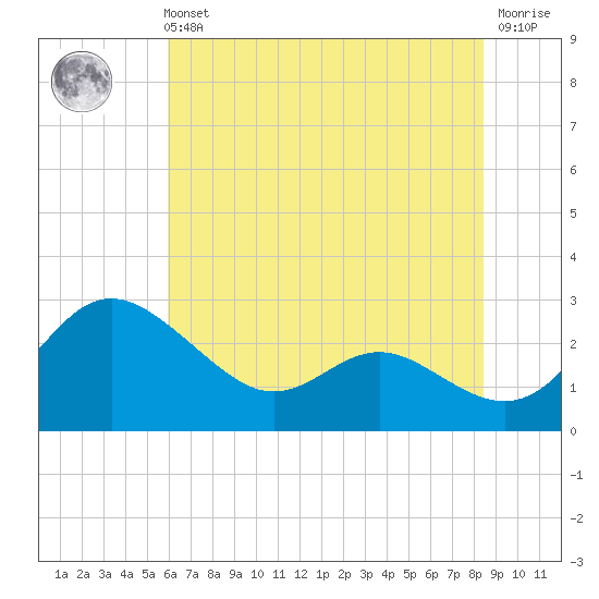 Benedict tide chart for Sunday, July 21, 2024